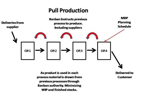 Kanban Systems; Design, Types and Implementation