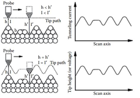 Scanning Tunneling Microscope Diagram