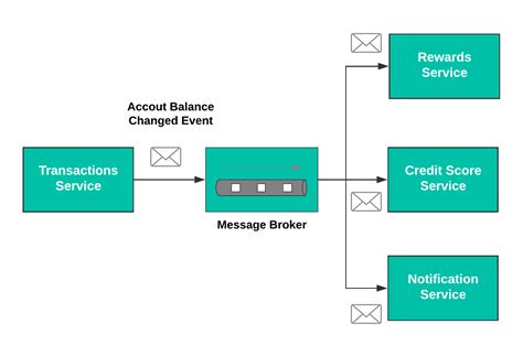 How integration patterns impact your microservices architecture