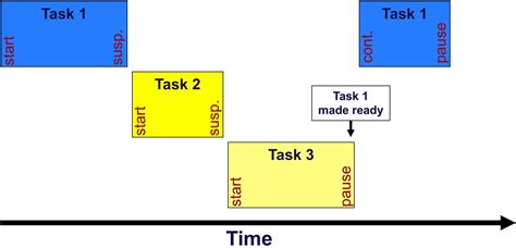 Task Scheduling in Embedded System - Embedded.com