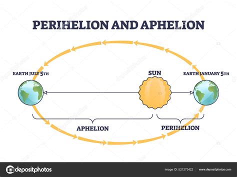 Perihelion and aphelion earth position rotating around sun outline diagram Stock Vector by ...