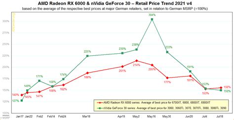 GPU Prices Are Stuck Well Above MSRP | Extremetech