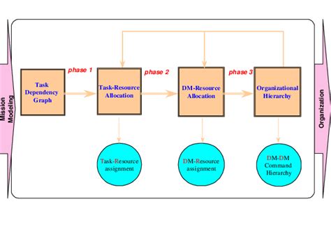 The 3-phase Organizational Design Process | Download Scientific Diagram