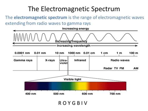 Related image | Electromagnetic spectrum, Radio wave, Rainbow