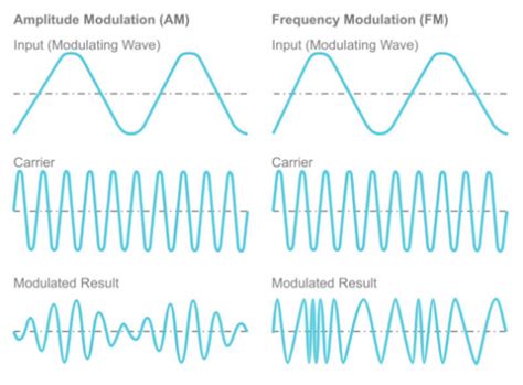 How does modulation work in simple language? - Signal Processing Stack ...