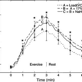 Minute ventilation during 3-min exercise load and subsequent 3-min ...