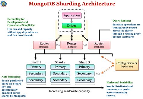 MongoDB