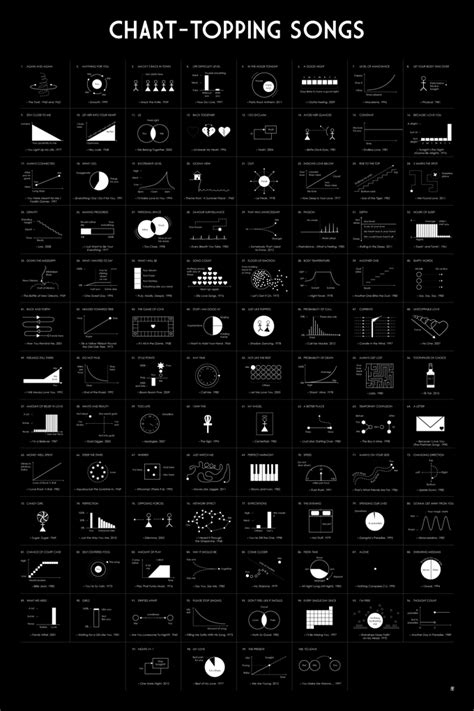 Top 100 Billboard songs of all time represented with charts and diagrams / Boing Boing