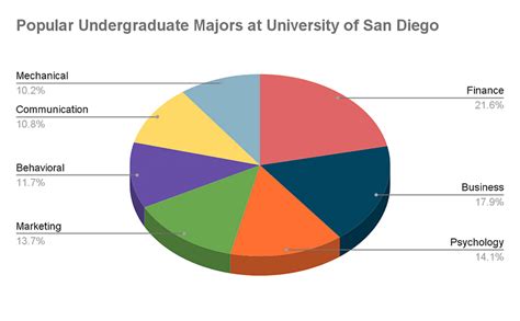 University of San Diego: Ranking, Fees, Admissions, Courses, & Scholarships