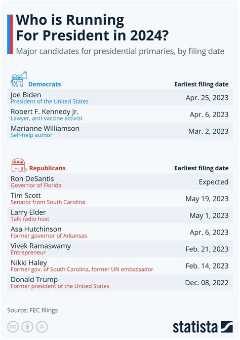 President Candidates 2024 Polls - Jemima Rickie