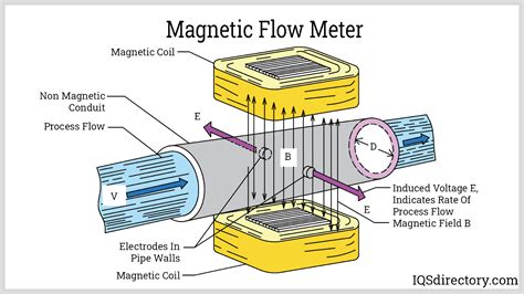 Magnetic Flow Meter | Flow Meter Manufacturers