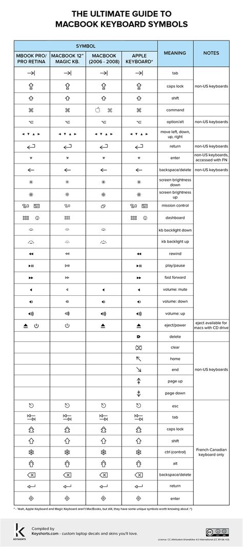 MacBook Keyboard Symbols Chart | Keyshorts Blog