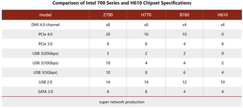 Прайс-лист MSI показывает, что материнки на Intel B760 будут стоить дороже своих ...