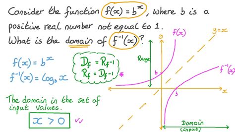 Question Video: Finding the Domain of the Inverse of an Exponential Function | Nagwa