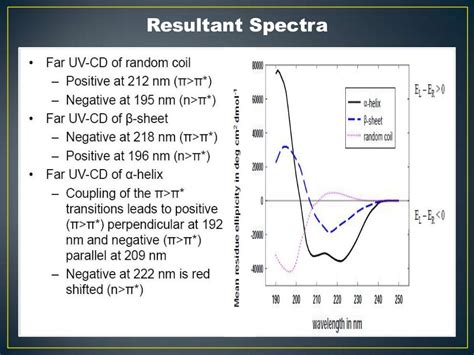 Circular Dichroism ppt,