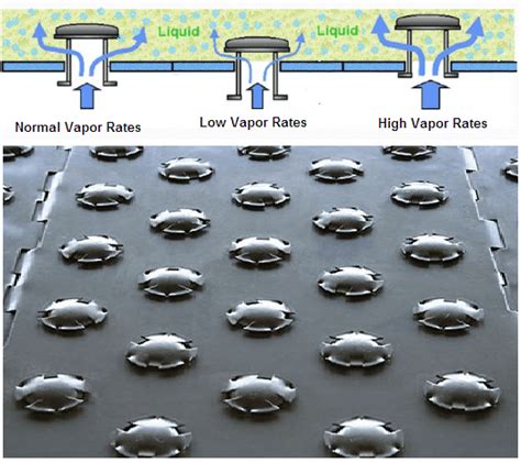 Types of Trays in Distillation Columns The Petro Solutions