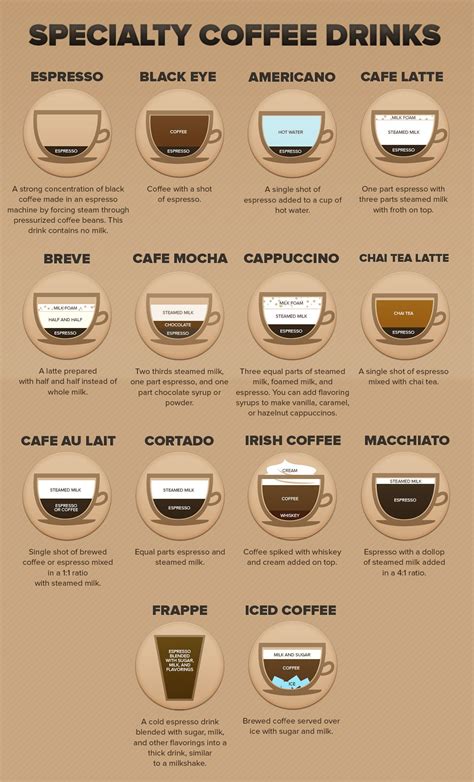 Coffee Drink Types And Descriptions