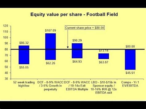 How To Create Football Field Chart In Excel: A Visual Reference of ...