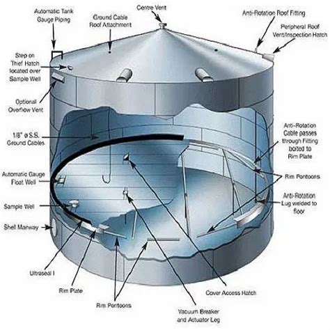 API 650 Storage Vessel - API 650 Fixed Roof Tank Design Services Service Provider from Karamsad