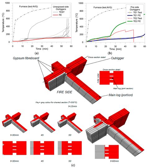 FE heat transfer results (ABAQUS). (a) Experimental and numerical... | Download Scientific Diagram