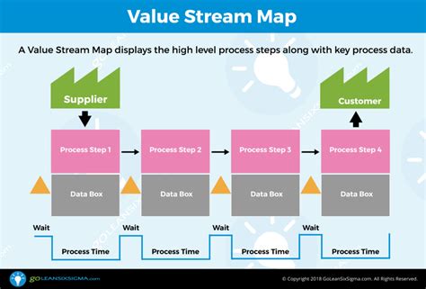 Value Stream Map - Template & Example | Value stream mapping, Map, Map ...