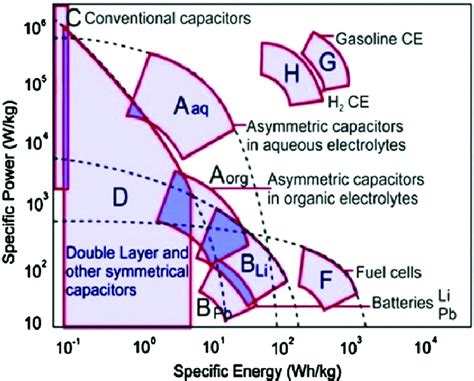 Ragone plot for different energy storage devices, Reproduced from [4]... | Download Scientific ...