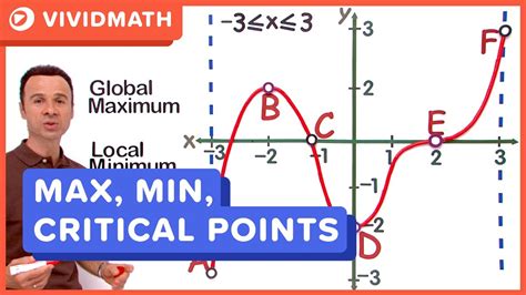 Maxima, Minima and Critical Points: Calculus - VividMath.com - YouTube