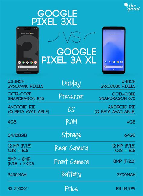 Google Pixel 3a XL vs Google Pixel 3XL Mobile Comparison, Price ...