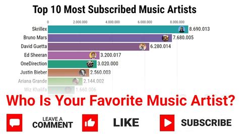 Top 10 Most Popular and Subscribed Music Artists on YouTube | 2014 ...