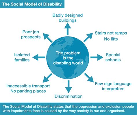 Social Model Of Disability In Health | Essay Writing Help