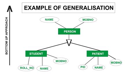 Er Diagram Specialization And Generalization – ERModelExample.com