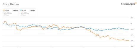 Can Lumen Stock Recover To $10? No, But It's Still A Buy (NYSE:LUMN ...