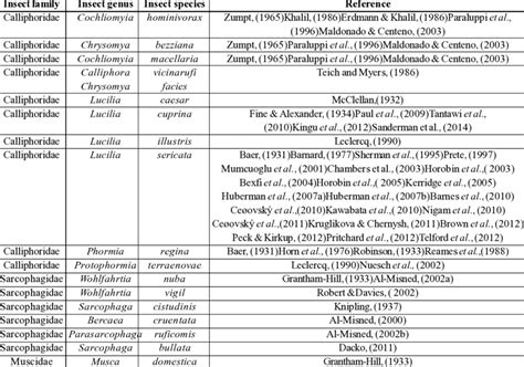 Brachycera insects parasites directly and cause Myiasis. | Download Scientific Diagram