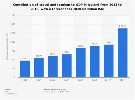 19 Iceland Tourism Industry Statistics and Trends - BrandonGaille.com