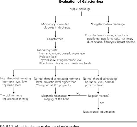 Table 1 from Evaluation and treatment of galactorrhea. | Semantic Scholar