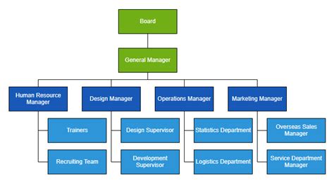 Create Organizational Charts in JavaScript