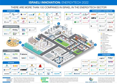 About 100 Israeli companies on the energy tech landscape - ISRAEL21c