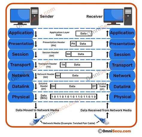 Explain The Osi Model With Diagram Osi Jaringan Komputer Men