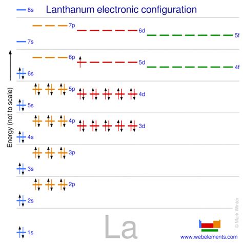 WebElements Periodic Table » Lanthanum » properties of free atoms