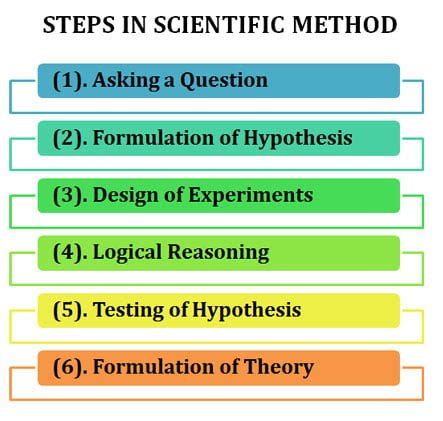 Steps of Scientific Method | EasyBiologyClass