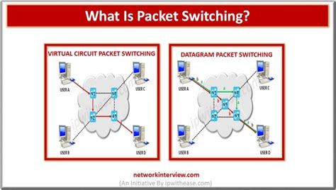 What Is Packet Switching? » Network Interview