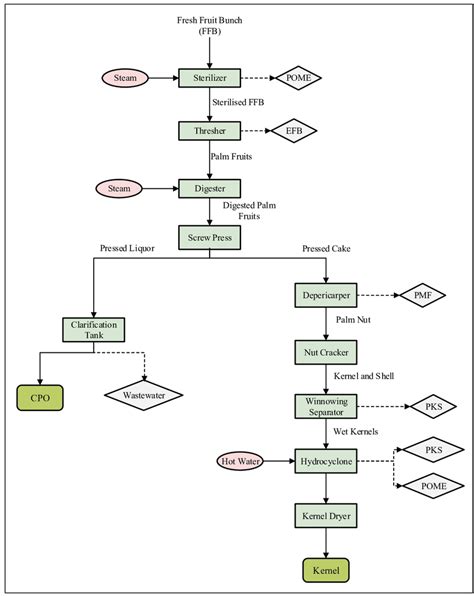 Block flow diagram (BFD) of a typical POM process [3]. | Download Scientific Diagram