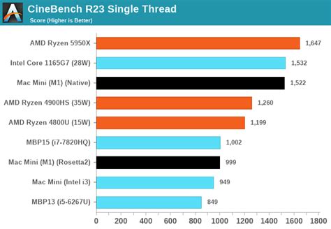 Benchmarks: Whatever Is Available - The 2020 Mac Mini Unleashed ...