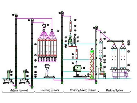 Different forms and designs of feed mill