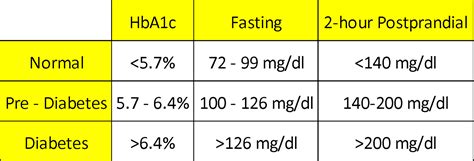 Dealing with type 2 diabetes