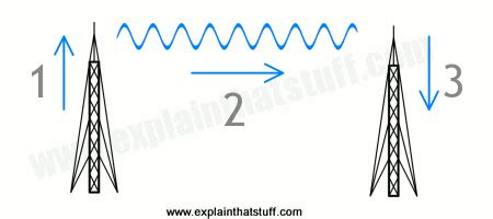 Radio and digital radio | How it works | AM and FM compared