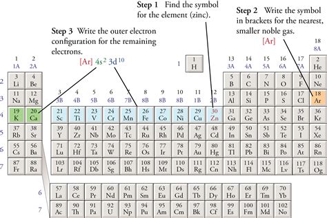 Abbreviated Electron configurations