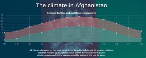 Afghanistan Climate 2024 - Weather, Rainfall, and Temperature