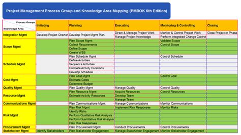 MindMapper: Project Management Process Group and Knowledge Area Mapping (PMBOK 6th) mind map ...