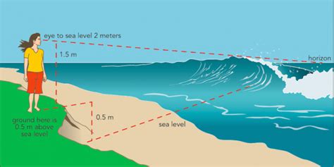 Height of the waves: Everything you need to know when measuring waves